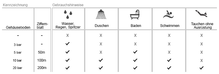 Wasserdichte Uhren Übersicht